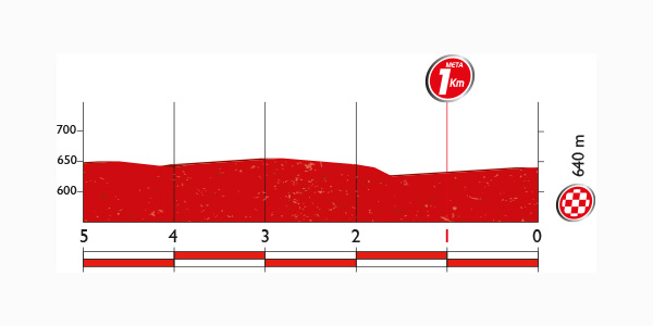 Hhenprofil Madrid Challenge by la Vuelta 2016