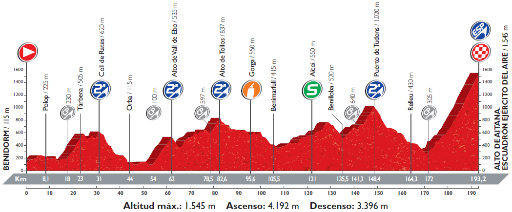 Vorschau Vuelta a Espaa, Etappe 20: Tag der Entscheidung am Alto de Aitana