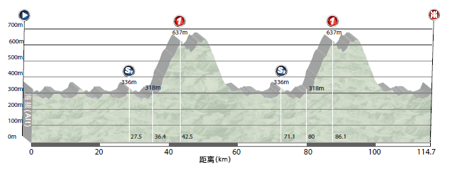 Hhenprofil Tour of China I 2016 - Etappe 3