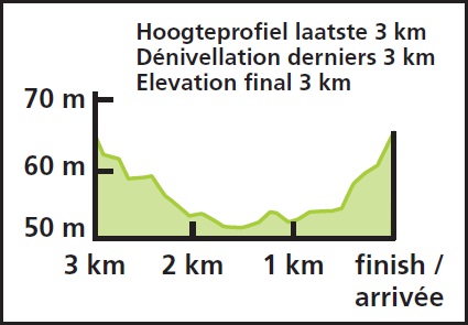 Hhenprofil Eneco Tour 2016 - Etappe 6, letzte 3 km