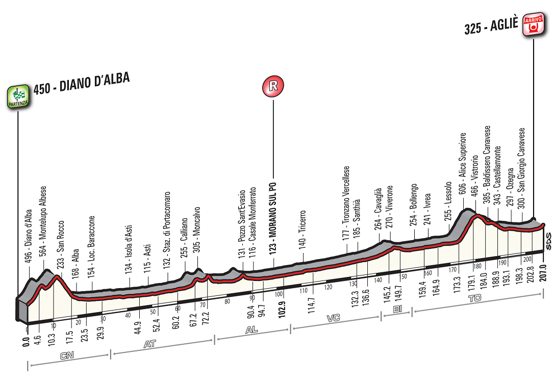Hhenprofil Giro del Piemonte 2016