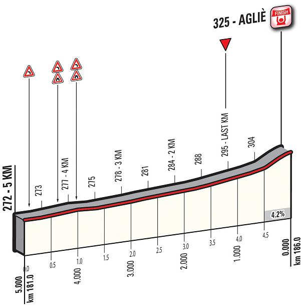 Hhenprofil Giro del Piemonte 2016, letzte 5 km