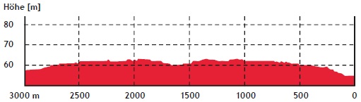 Hhenprofil Sparkassen Mnsterland Giro 2016, letzte 3 km