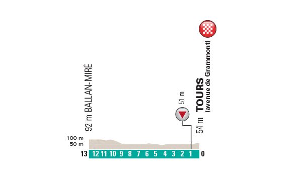 Hhenprofil Paris - Tours Elite 2016, letzte 13 km