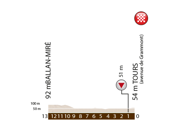 Hhenprofil Paris - Tours Espoirs 2016, letzte 13 km
