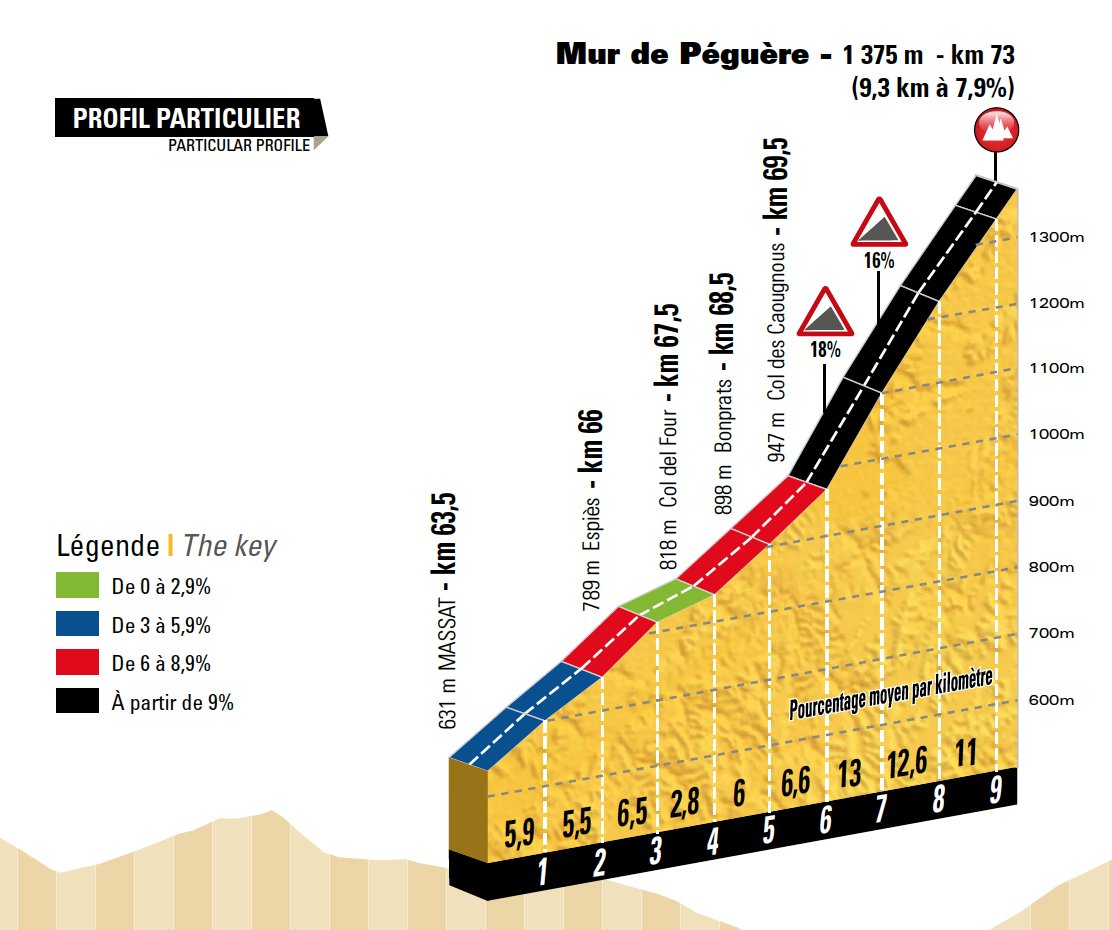 Prsentation Tour de France 2017: Etappe 13, Mur de Pgure