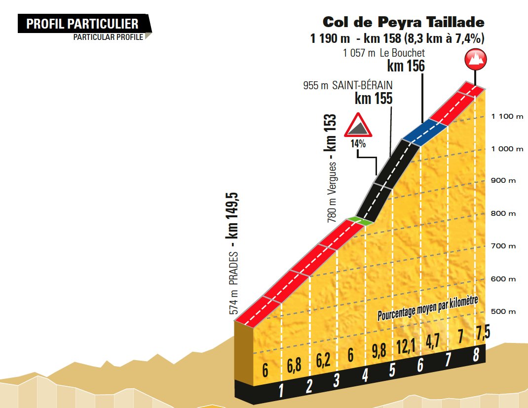 Prsentation Tour de France 2017: Etappe 15, Col de Peyra Taillade