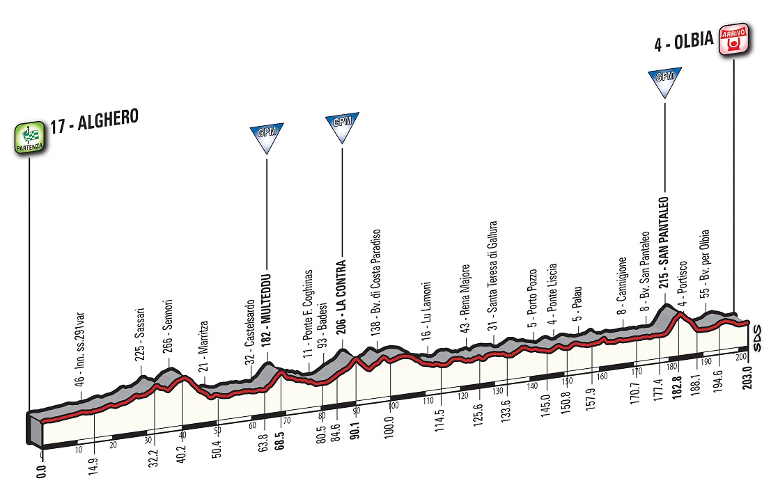 Prsentation Giro d Italia 2017: Hhenprofil Etappe 1