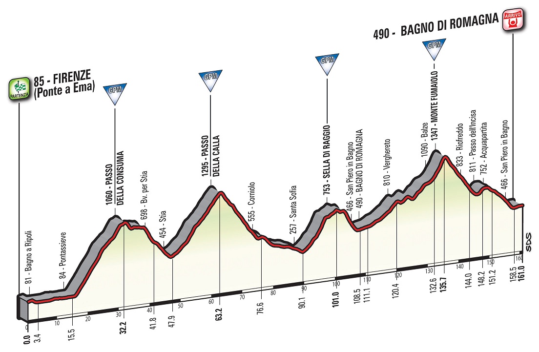 Prsentation Giro d Italia 2017: Hhenprofil Etappe 11
