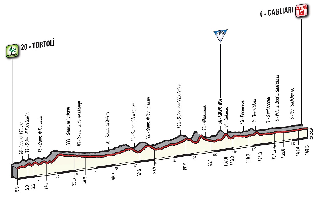 Prsentation Giro d Italia 2017: Hhenprofil Etappe 3