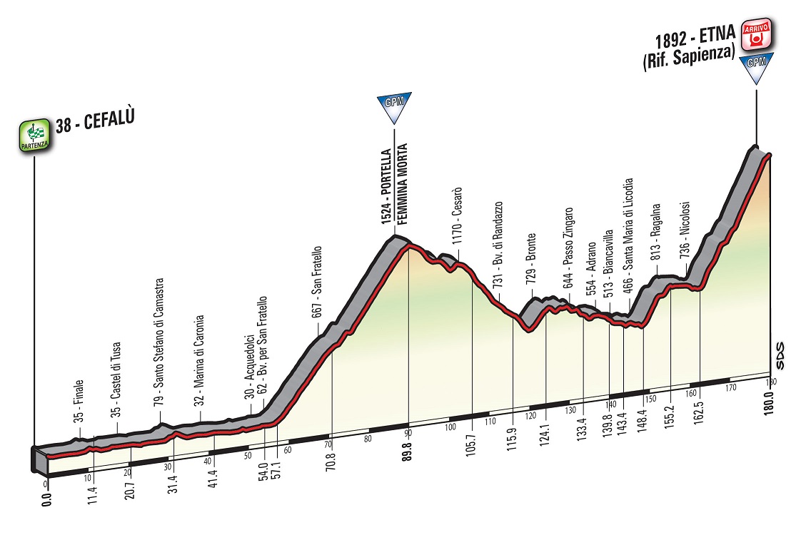 Prsentation Giro d Italia 2017: Hhenprofil Etappe 4