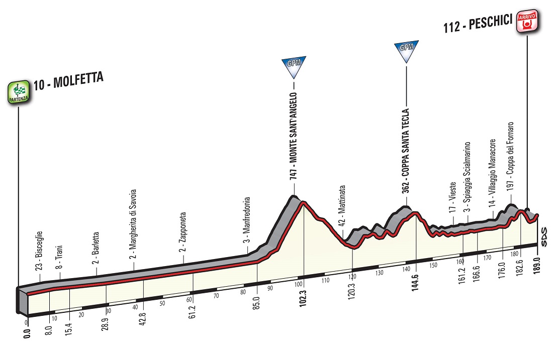 Prsentation Giro d Italia 2017: Hhenprofil Etappe 8