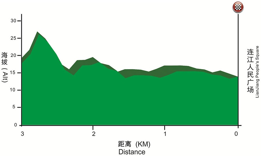 Höhenprofil Tour of Fuzhou 2016 - Etappe 3, letzte 3 km
