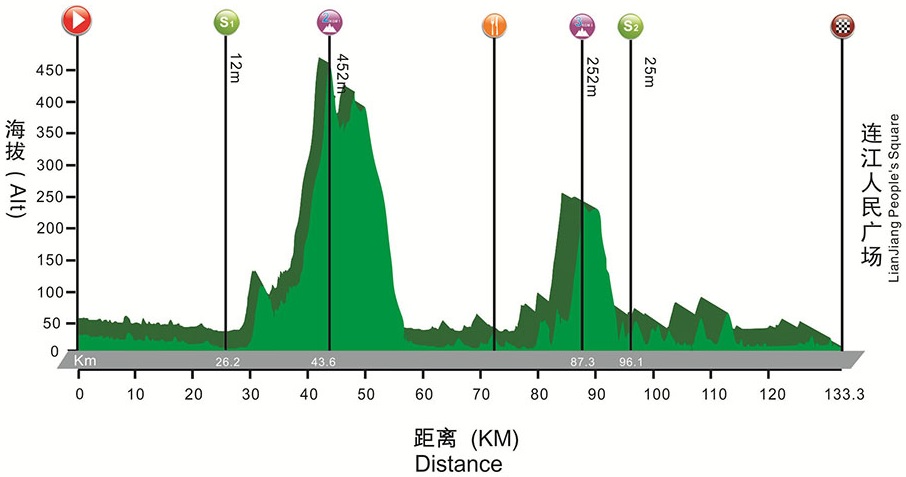 Hhenprofil Tour of Fuzhou 2016 - Etappe 3