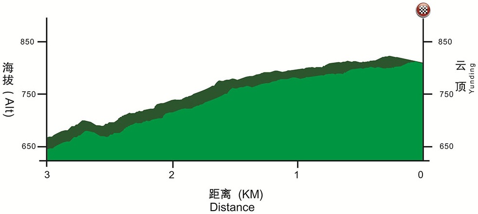 Hhenprofil Tour of Fuzhou 2016 - Etappe 4, letzte 3 km