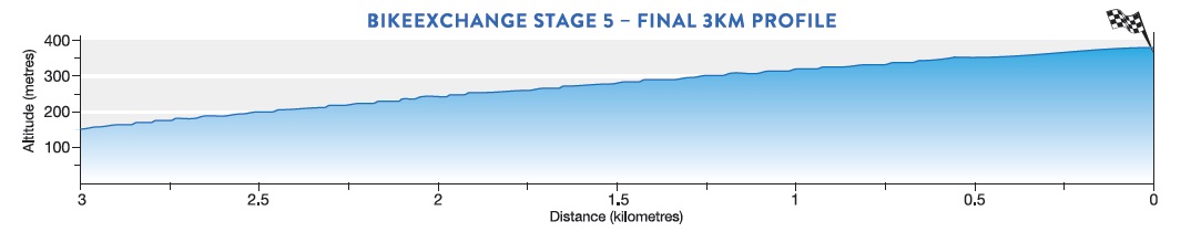 Hhenprofil Santos Tour Down Under 2017 - Etappe 5, letzte 3 km