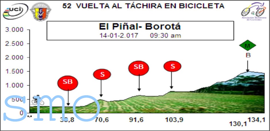 Hhenprofil Vuelta al Tachira en Bicicleta 2017 - Etappe 2