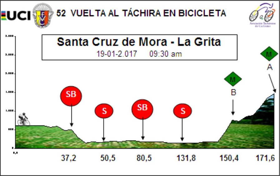 Hhenprofil Vuelta al Tachira en Bicicleta 2017 - Etappe 7