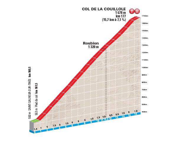 Prsentation Paris-Nizza 2017: Profil Etappe 7, Schlussanstieg Col de la Couillole