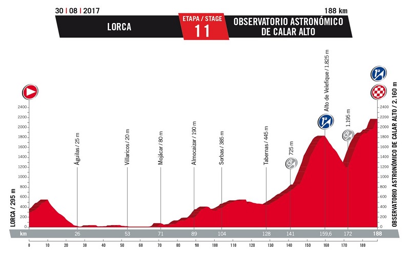 Prsentation Vuelta a Espaa 2017: Hhenprofil Etappe 11