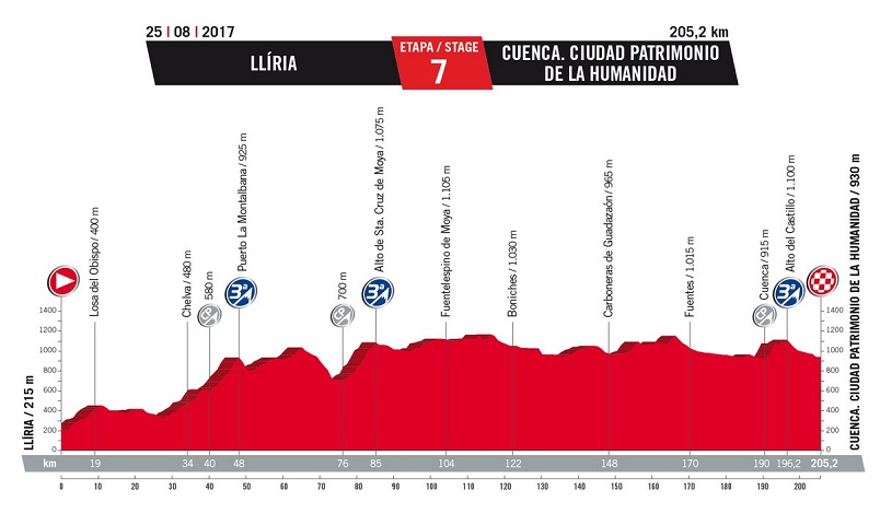 Prsentation Vuelta a Espaa 2017: Hhenprofil Etappe 7