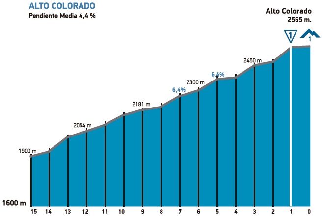 Hhenprofil Vuelta Ciclista a la Provincia de San Juan 2017 - Etappe 5, letzte 3 km