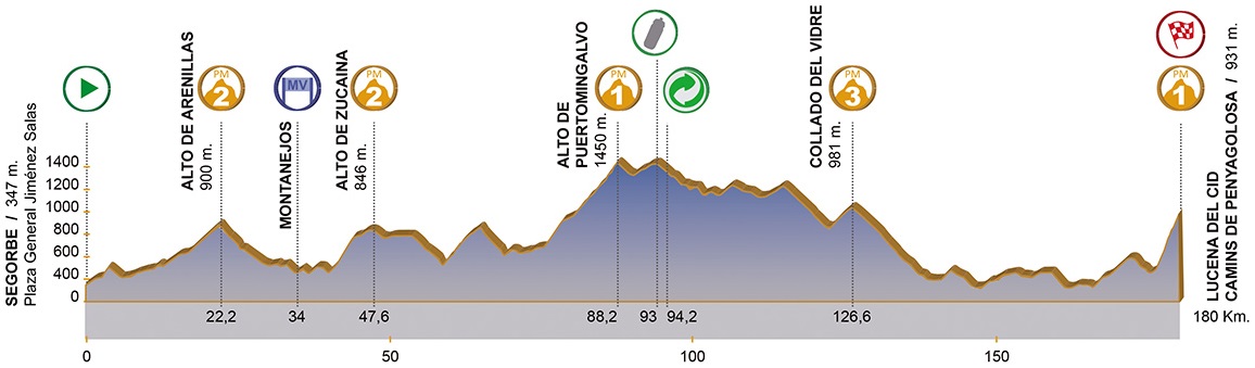 Hhenprofil Volta a la Comunitat Valenciana 2017 - Etappe 4