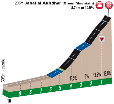 Höhenprofil Tour of Oman 2017 - Etappe 5, letzte 10 km