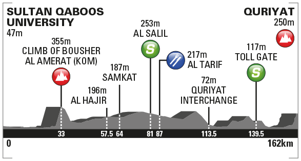 Höhenprofil Tour of Oman 2017 - Etappe 3