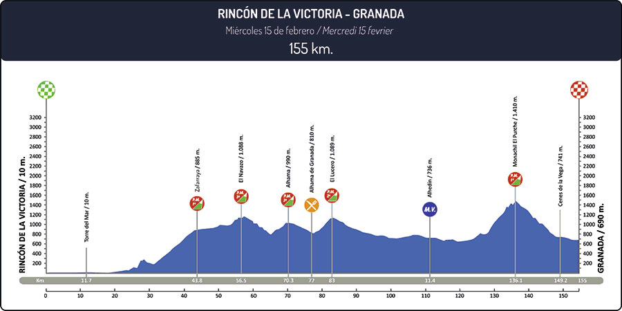 Hhenprofil Vuelta a Andalucia Ruta Ciclista Del Sol 2017 - Etappe 1