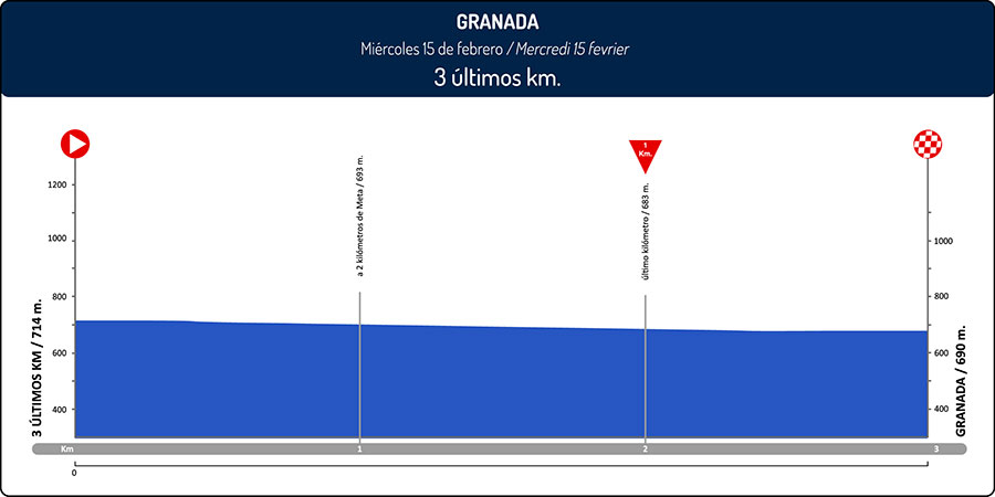 Hhenprofil Vuelta a Andalucia Ruta Ciclista Del Sol 2017 - Etappe 1, letzte 3 km