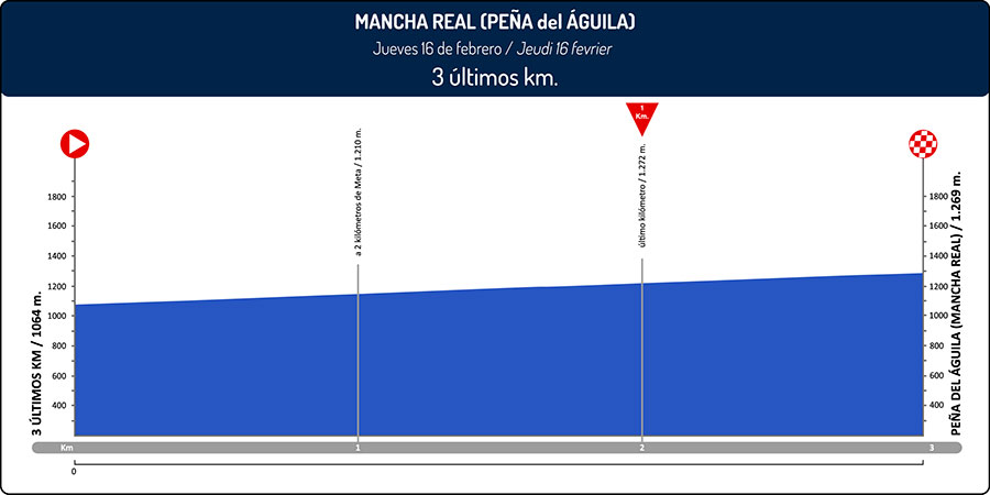 Hhenprofil Vuelta a Andalucia Ruta Ciclista Del Sol 2017 - Etappe 2, letzte 3 km