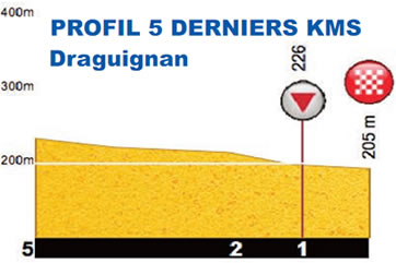 Hhenprofil Tour Cycliste International du Haut Var-matin 2017 - Etappe 2, letzte 3 km
