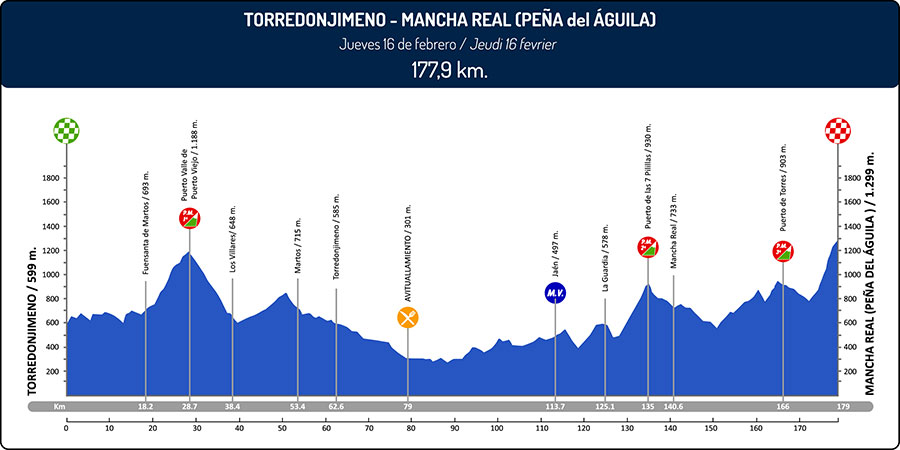 Hhenprofil Vuelta a Andalucia Ruta Ciclista Del Sol 2017 - Etappe 2