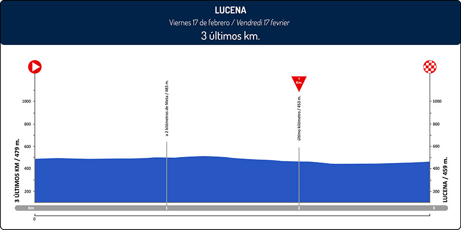 Hhenprofil Vuelta a Andalucia Ruta Ciclista Del Sol 2017 - Etappe 3, letzte 3 km
