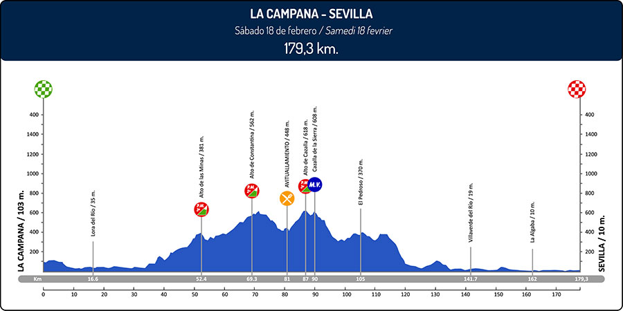 Hhenprofil Vuelta a Andalucia Ruta Ciclista Del Sol 2017 - Etappe 4