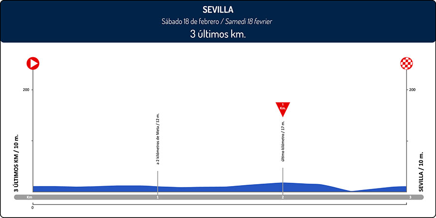 Hhenprofil Vuelta a Andalucia Ruta Ciclista Del Sol 2017 - Etappe 4, letzte 3 km