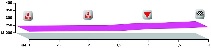 Hhenprofil Volta ao Alentejo 2017 - Etappe 2, letzte 3 km