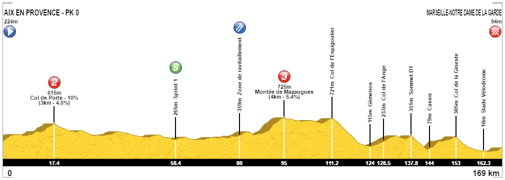 Hhenprofil Tour Cycliste International La Provence 2017 - Etappe 3