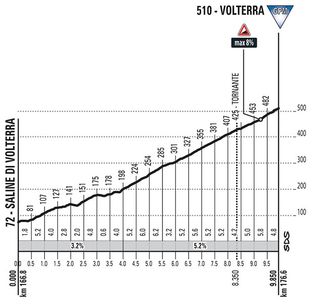 Hhenprofil Tirreno - Adriatico 2017 - Etappe 2, Volterra