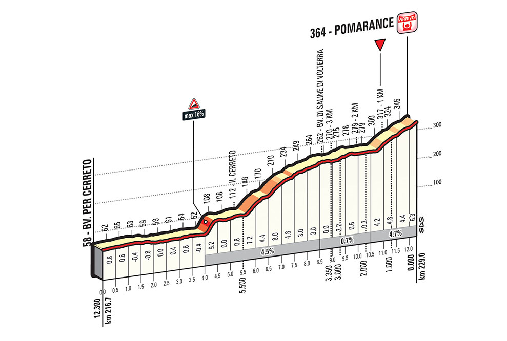 Hhenprofil Tirreno - Adriatico 2017 - Etappe 2, letzte 12,3 km