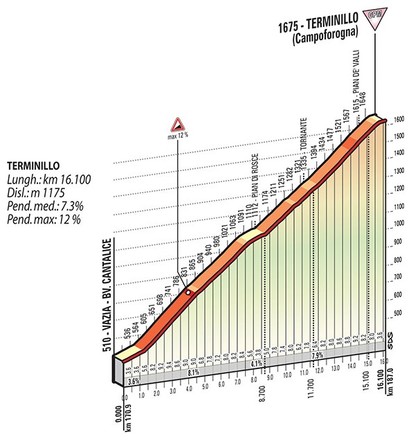 Hhenprofil Tirreno - Adriatico 2017 - Etappe 4, Terminillo