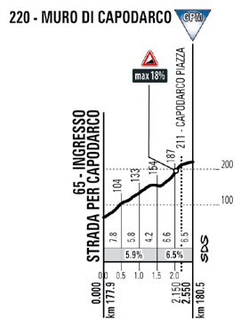 Hhenprofil Tirreno - Adriatico 2017 - Etappe 5, Muro di Capodarco
