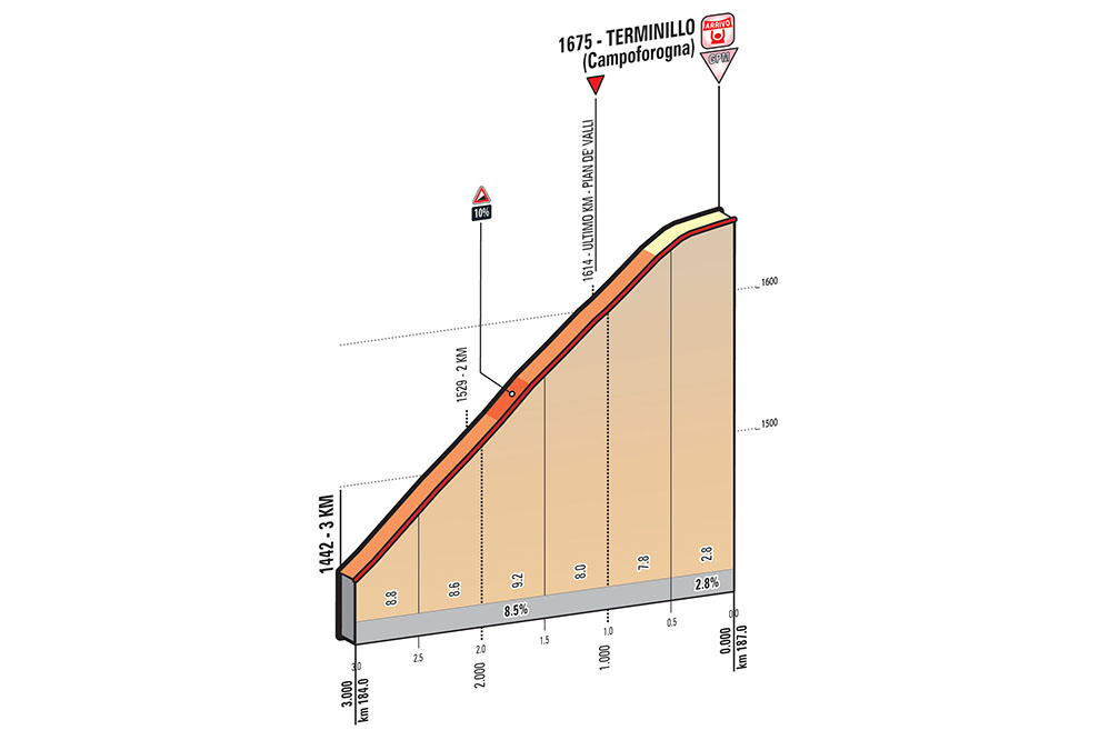 Hhenprofil Tirreno - Adriatico 2017 - Etappe 4, letzte 3 km