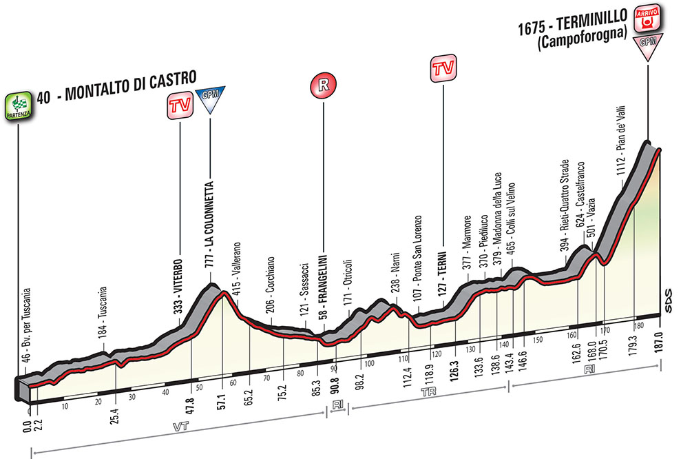Hhenprofil Tirreno - Adriatico 2017 - Etappe 4