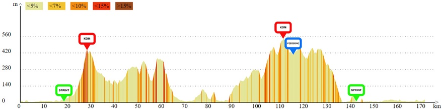 Hhenprofil International Tour of Rhodes 2017 - Etappe 2