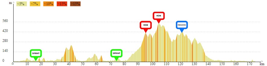 Hhenprofil International Tour of Rhodes 2017 - Etappe 3