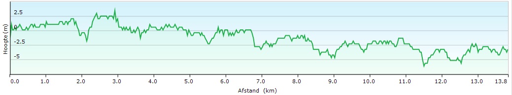 Hhenprofil Guido Reybrouck Classic 2017, erster Abschnitt (13,9 km)