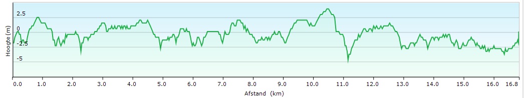Hhenprofil Guido Reybrouck Classic 2017, Verbindungs-Strecke (16,8 km)