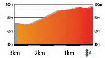 Hhenprofil Volta Ciclista a Catalunya 2017 - Etappe 6, letzte 3 km
